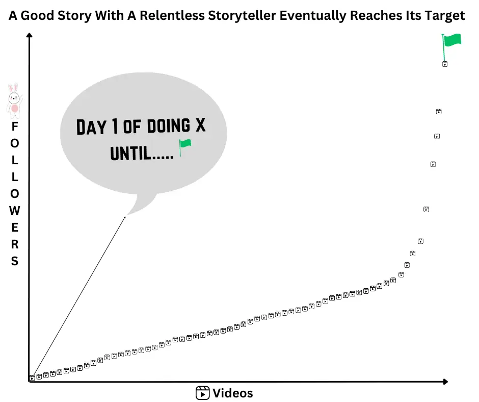 Diagram: daily videos leading toward a flag that represents the goal