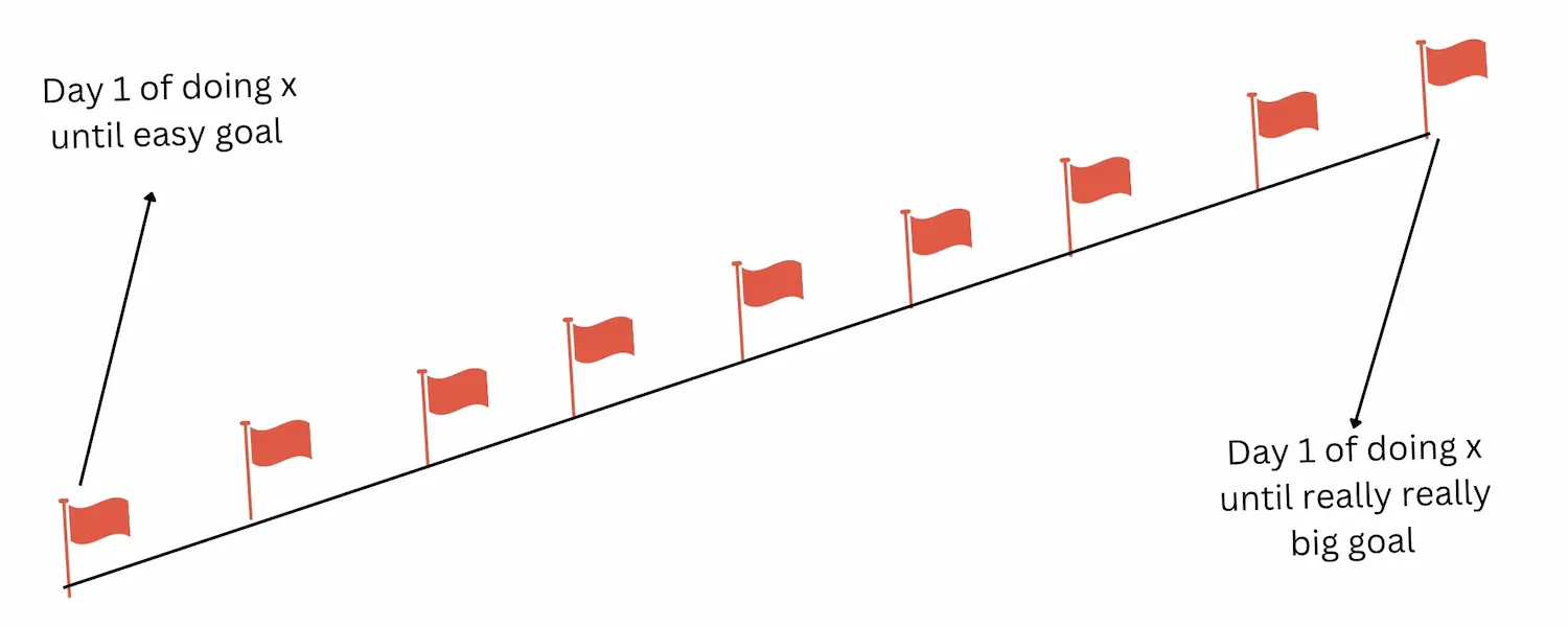 Diagram: several accounts, each chasing its own flag, feeding one larger vision